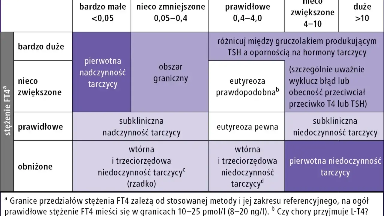 Tabela oceny funkcji tarczycy na podstawie stężeń TSH i FT4. Wskazuje na pierwotną nadczynność tarczycy, eutyreozę lub niedoczynność.