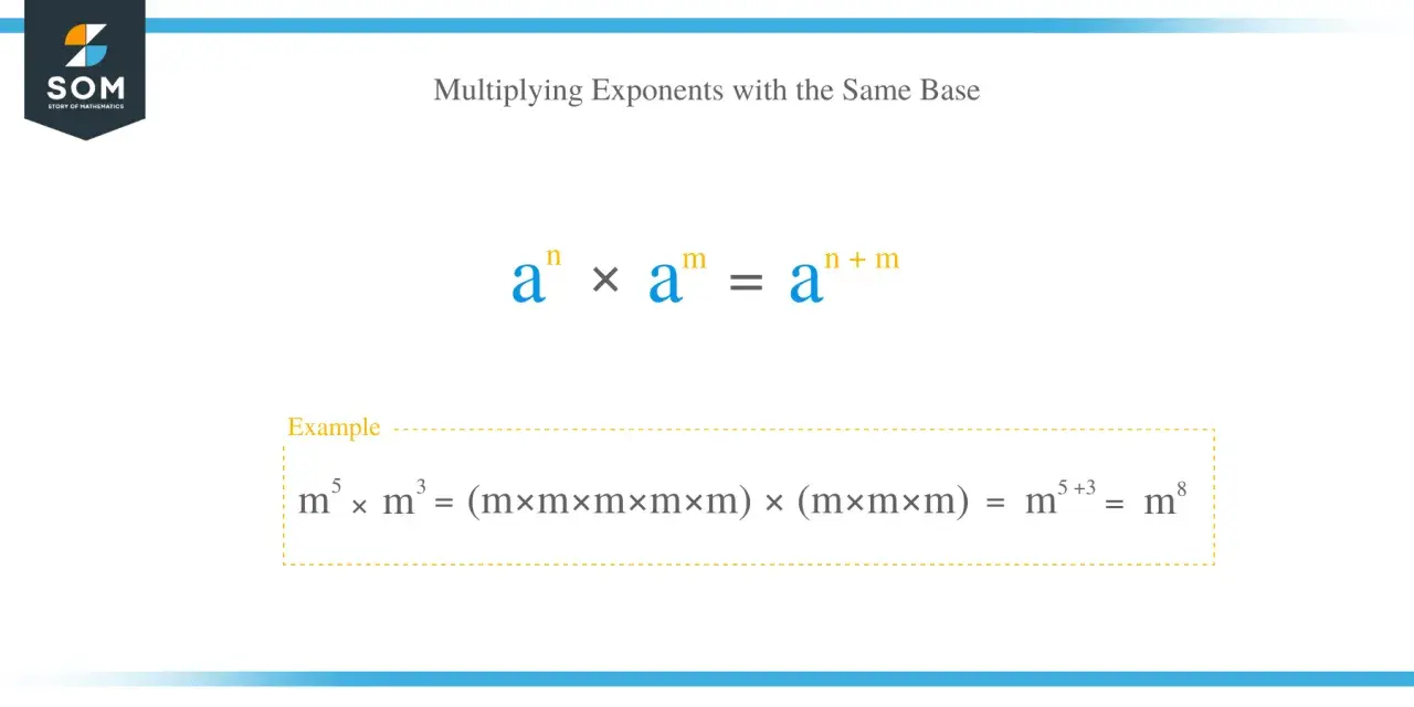 La multiplicación de potencias con la misma base se ilustra con aⁿ × aᵐ = aⁿ⁺ᵐ. Ejemplo: m⁵ × m³ = m⁸.