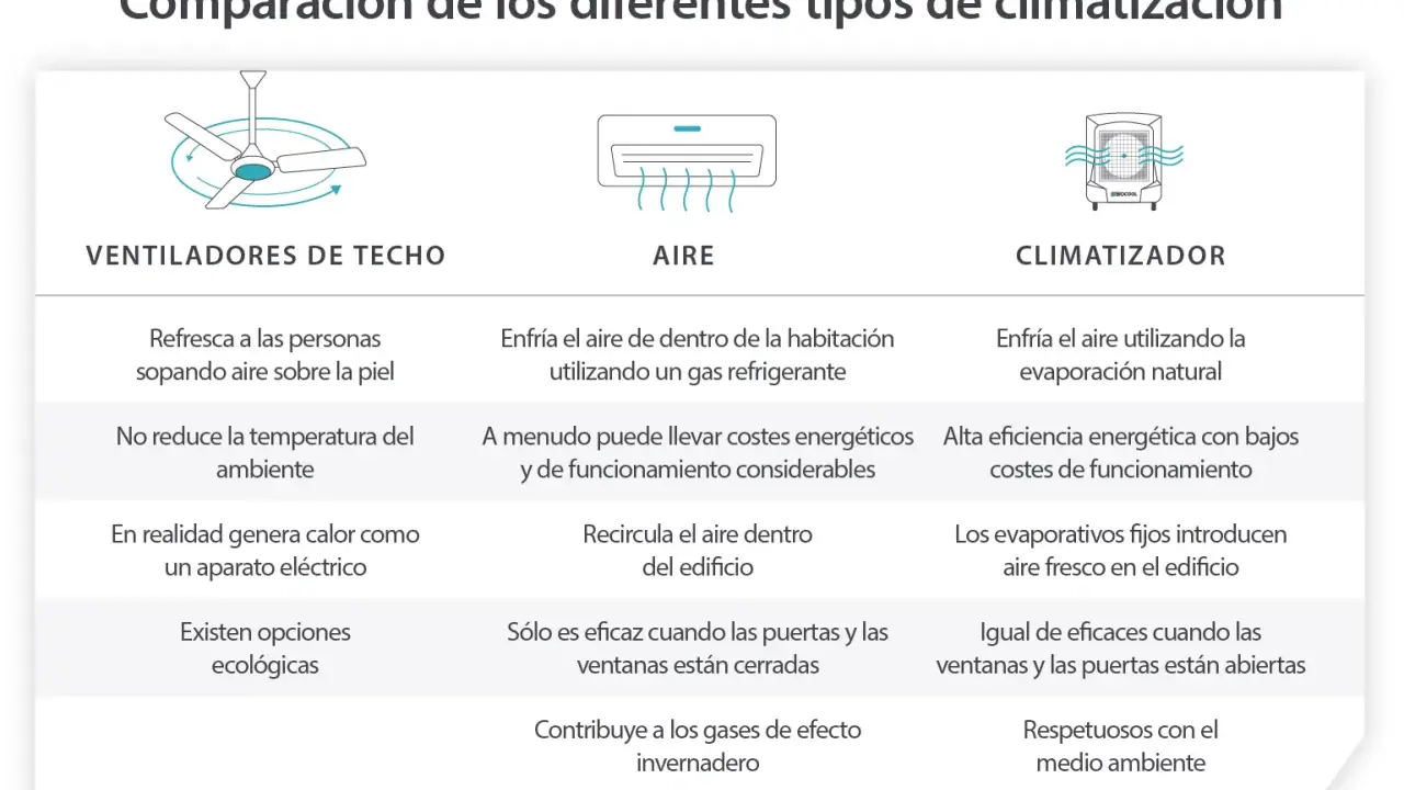 Tabla comparativa de ventilador de techo, aire acondicionado y climatizador, destacando sus diferencias en enfriamiento, costes y ecología.