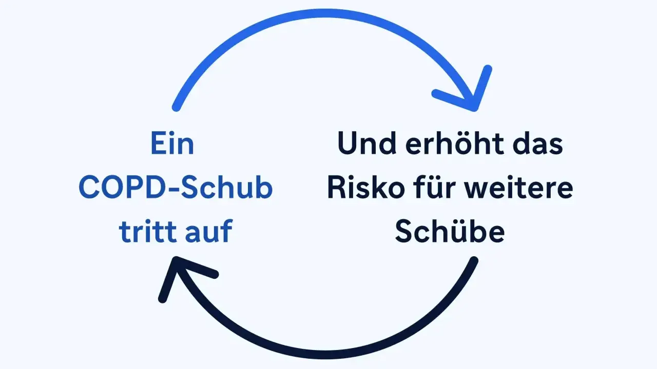 Ein COPD-Schub tritt auf und erhöht das Risiko für weitere Schübe. Dies kann den Grad der Behinderung bei COPD und Lungenemphysem beeinflussen.