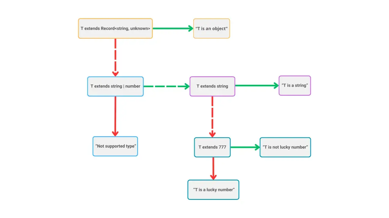 Diagram przedstawiający **typescript conditional types**: T rozszerza Record, string, number, 777, prowadząc do różnych komunikatów, np. "T is an object".