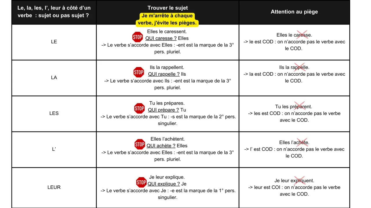 Tableau expliquant si "le, la, les, l', leur" sont sujet ou COD, avec des exemples et des pièges à éviter. Le dit est ici le COD.