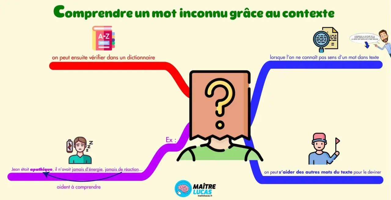 Comprendre un mot inconnu : on peut le découvrir en cherchant dans un dictionnaire ou en devinant grâce au contexte.
