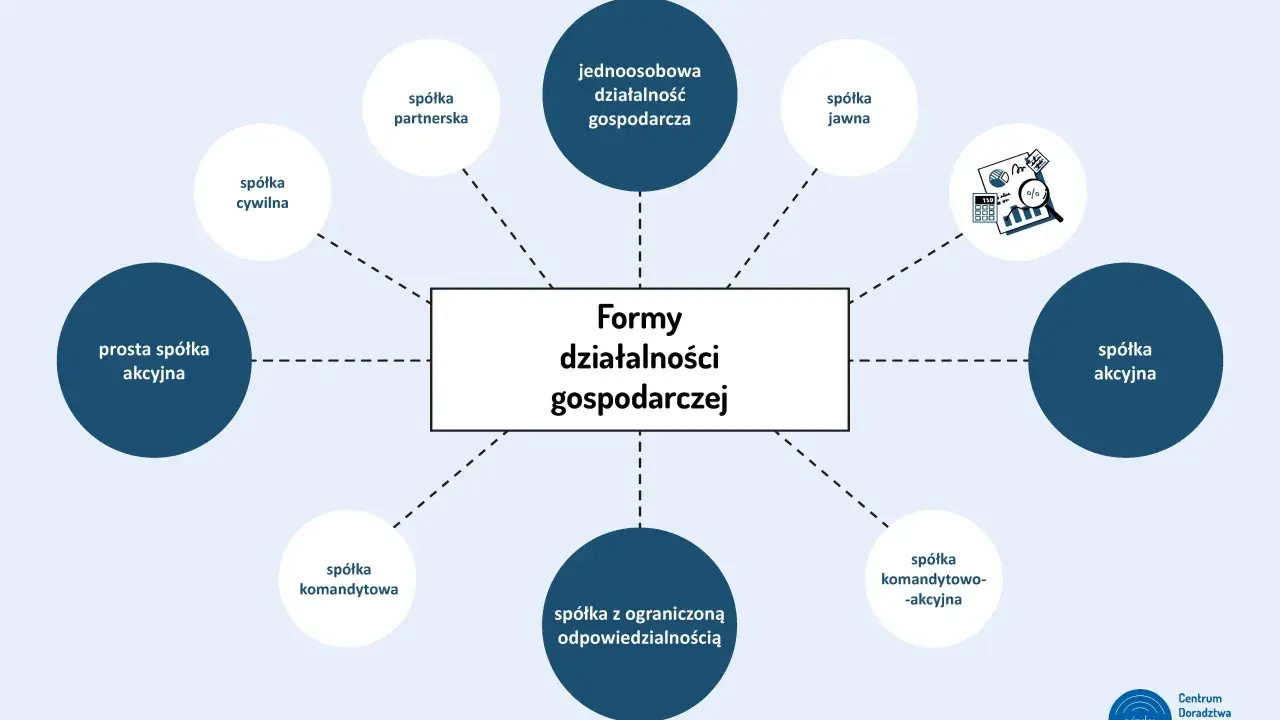 Diagram przedstawia formy działalności gospodarczej, od jednoosobowej po spółki akcyjne. Każdy przedsiębiorca znajdzie tu coś dla siebie.