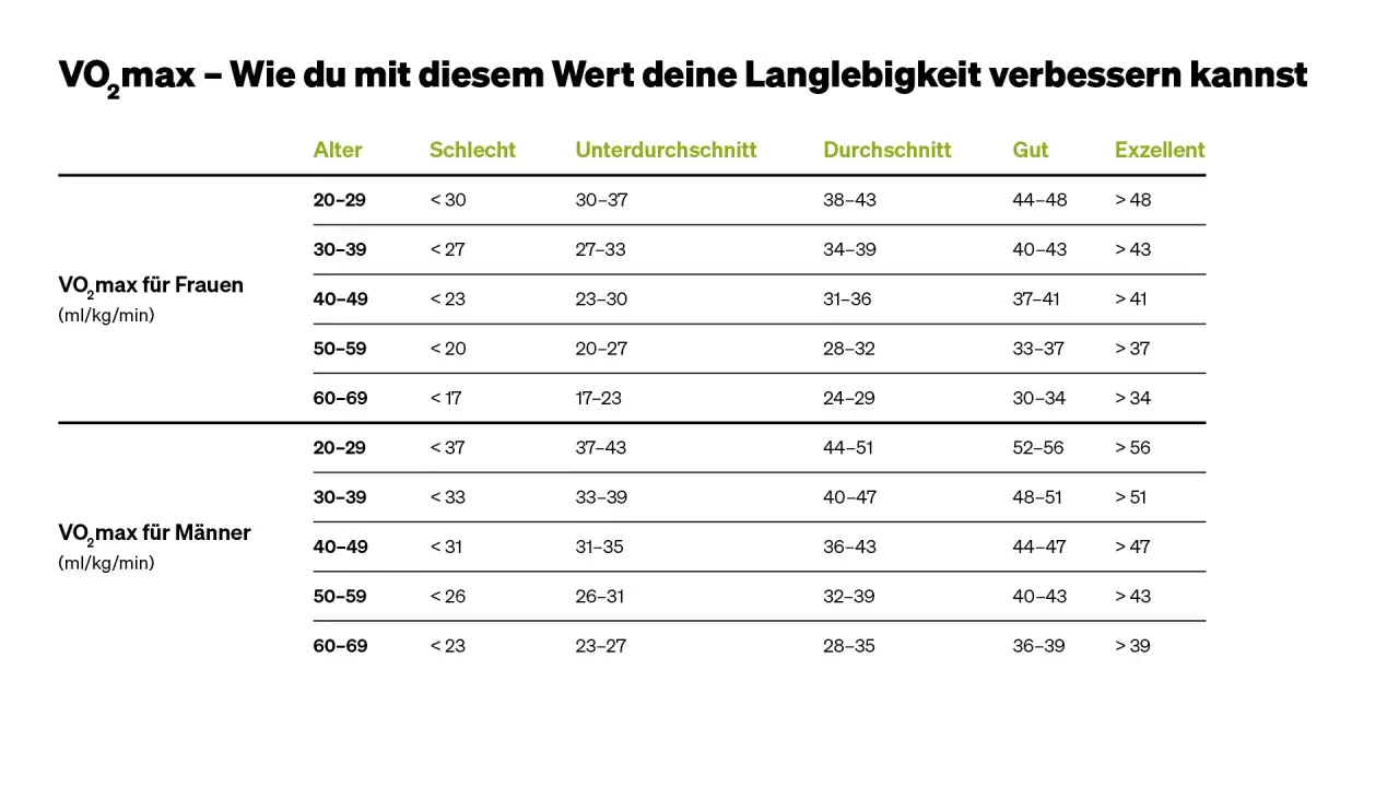 VO2max-Tabelle für Frauen und Männer nach Alter und Fitnesslevel (Schlecht bis Exzellent).