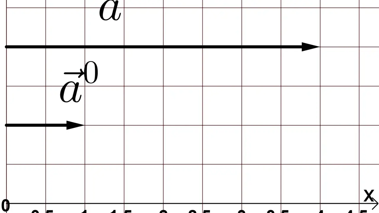 Zwei Vektoren auf einem Koordinatengitter. Ein langer Vektor $\vec{a}$ reicht von 0 bis 4. Ein kürzerer Vektor $\vec{a}^0$ reicht von 0 bis 1. Dies illustriert, wie man einen Vektor normieren kann.