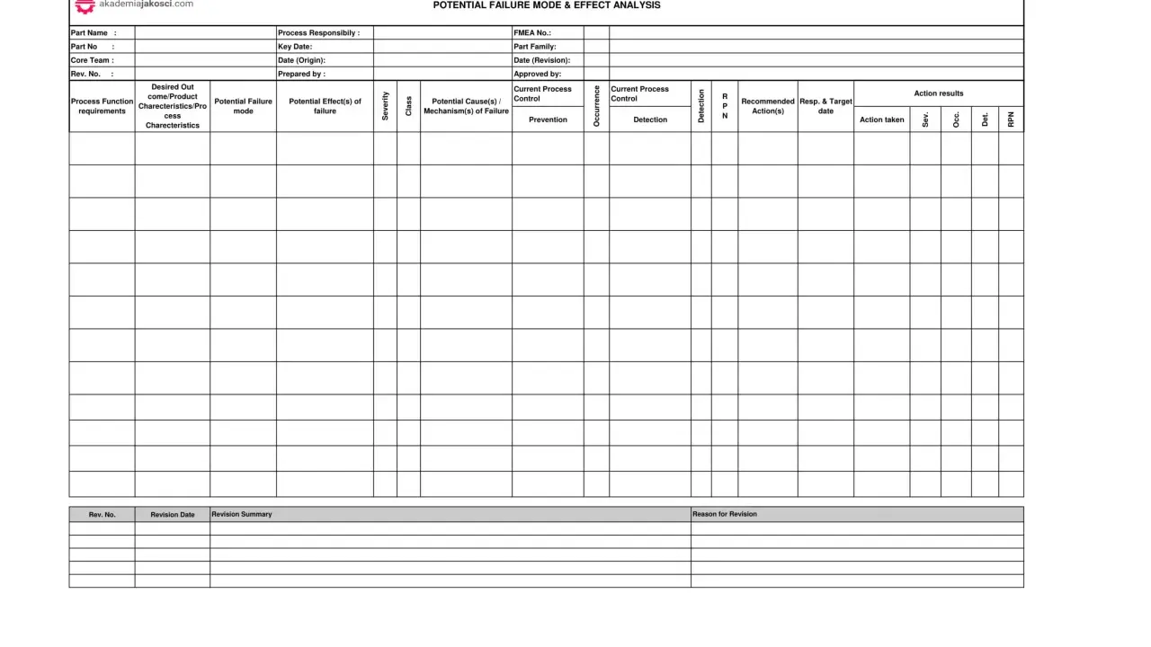 Formularz analizy FMEA (FMEA co to) do identyfikacji potencjalnych trybów awarii, ich przyczyn i skutków, oceny ryzyka i planowania działań korygujących.