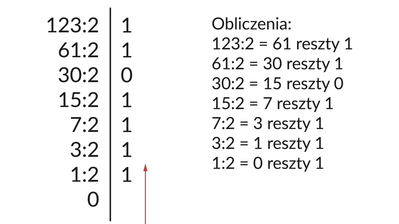 Konwersja binarna na dziesiętną: Zrozum i licz jak ekspert!