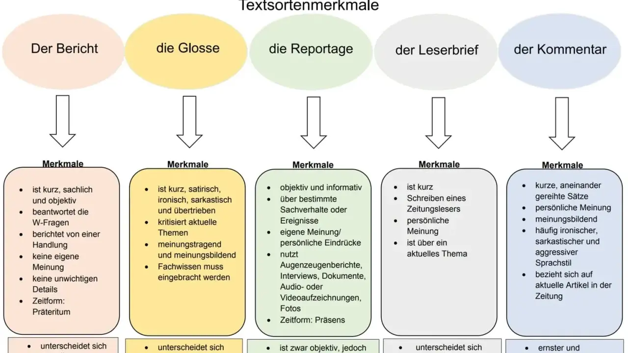 Merkmale einer Zeitung: Bericht (sachlich), Glosse (satirisch), Reportage (objektiv, persönlich), Leserbrief (persönlich), Kommentar (meinungsbildend).