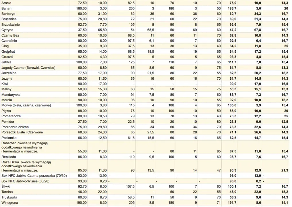 Ile owoców na 25L wina? Proporcje cukru i wody poradnik