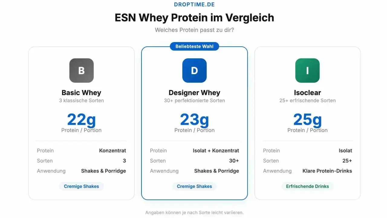 Vergleich von ESN Whey Protein: Basic, Designer & Isoclear. Unterschiede bei Protein-Gehalt und Anwendung. Welches Protein passt zu dir?