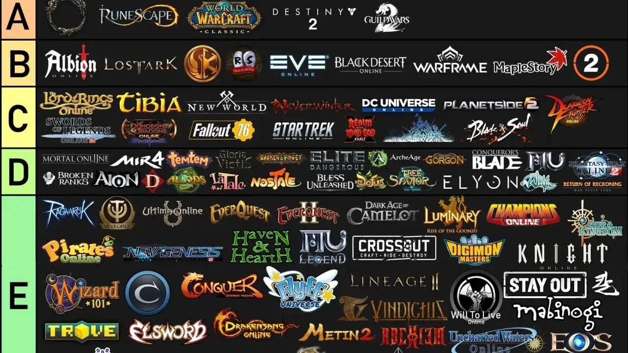 Ranking najlepsze gry mmorpg: od S do E. Widać loga gier jak WoW, FFXIV, Runescape, Albion Online, Tibia, Black Desert, Warframe, MapleStory, Destiny 2, Guild Wars 2.