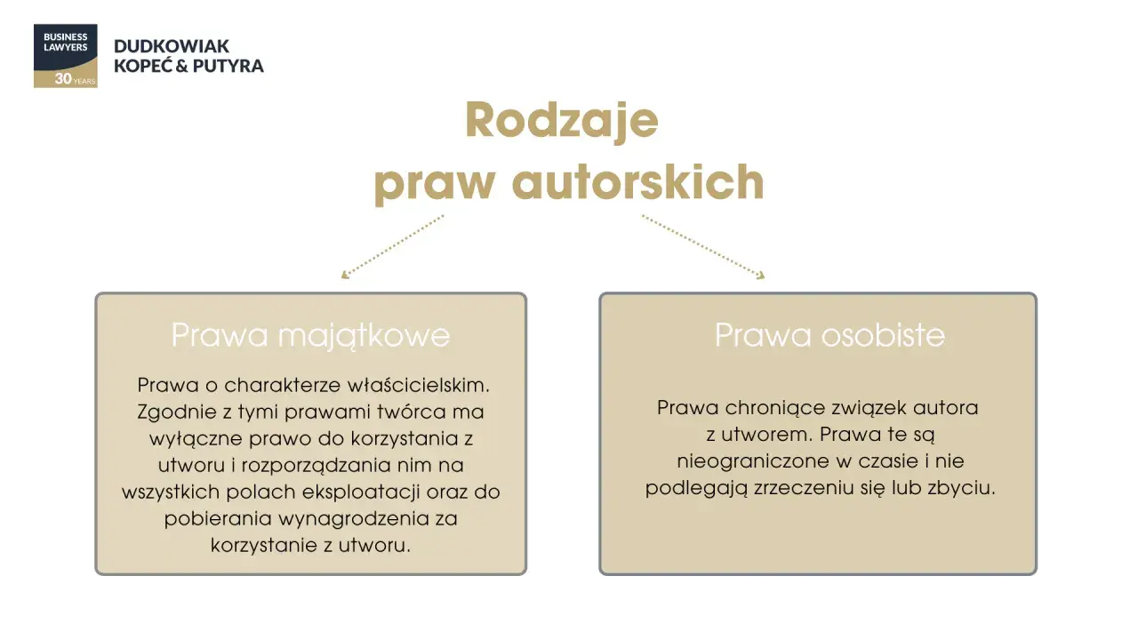 Rodzaje praw autorskich: majątkowe (właścicielskie, prawo do korzystania z utworu i wynagrodzenia) i osobiste (związek autora z utworem).