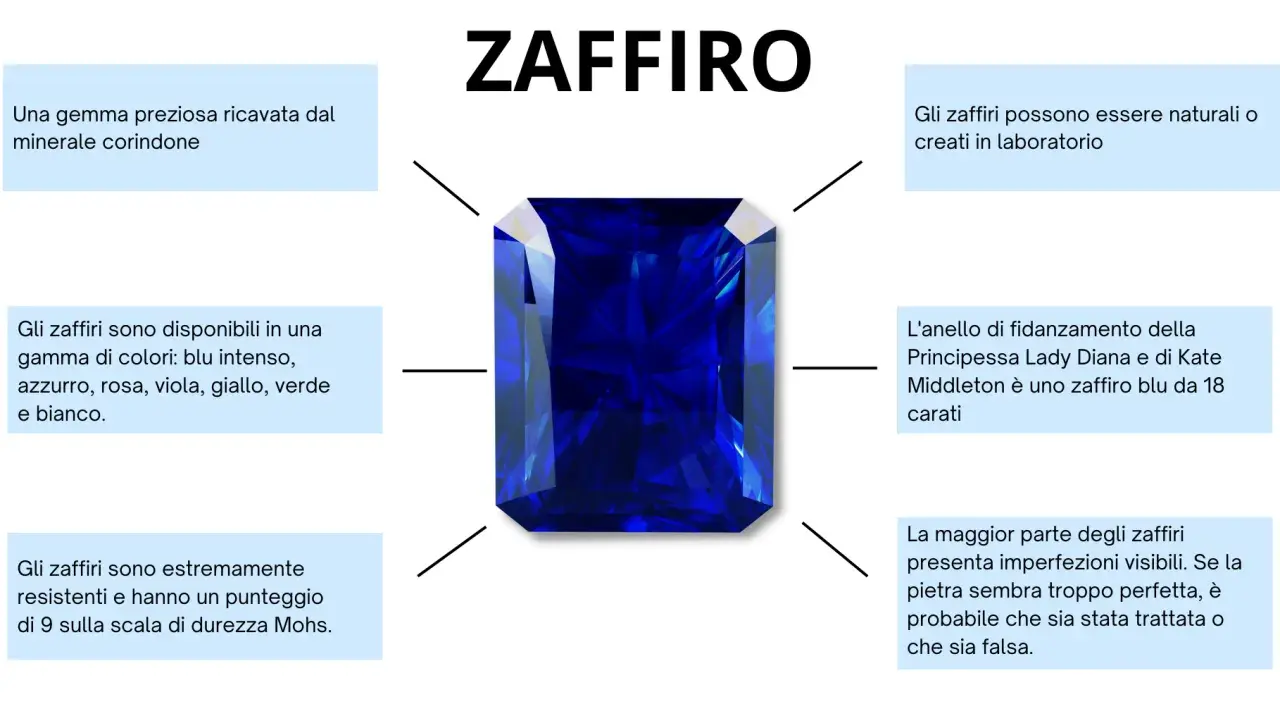 Zaffiro blu intenso, gemma preziosa. Il suo significato è legato alla saggezza e alla nobiltà. Disponibile in vari colori, inclusi verdi.