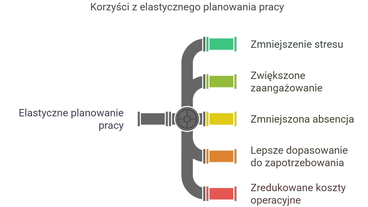 Elastyczne planowanie pracy przynosi korzyści: mniejszy stres, większe zaangażowanie, mniejsza absencja, lepsze dopasowanie do potrzeb i niższe koszty.