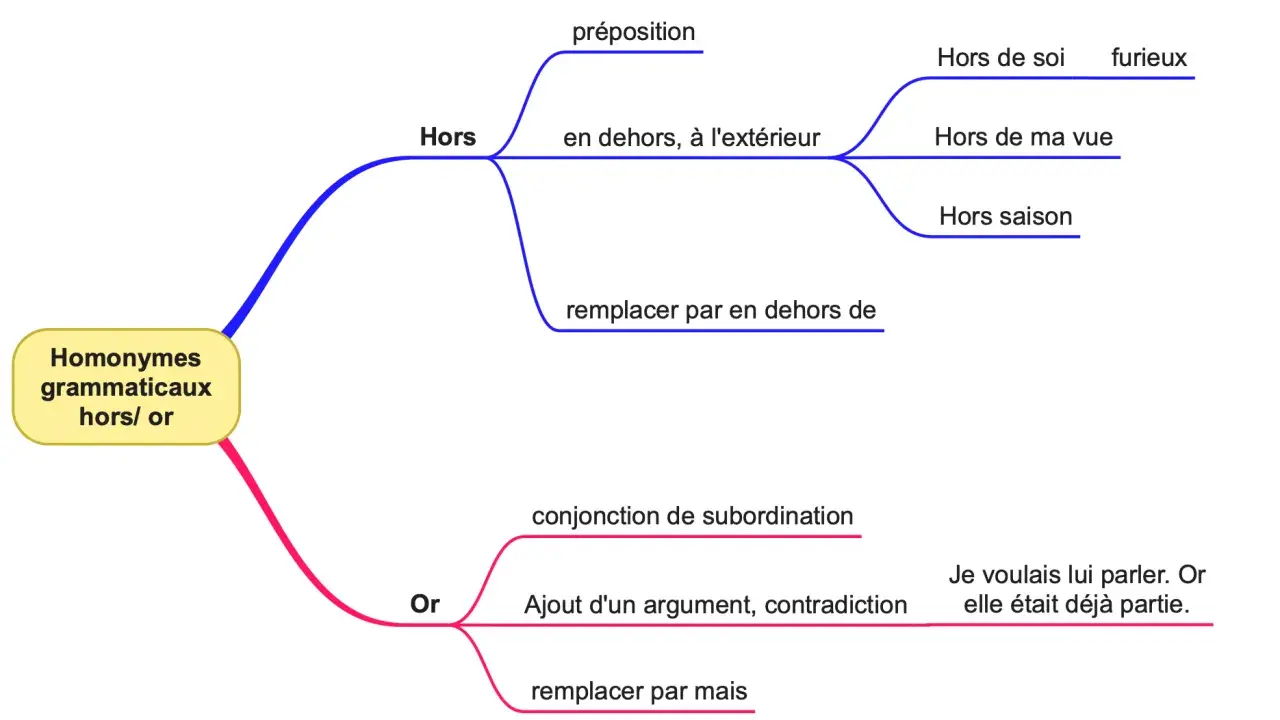 Carte mentale expliquant les homonymes grammaticaux "hors" et "or". "Hors" est une préposition, "or" une conjonction. Une utilisation hors pair de la langue française.