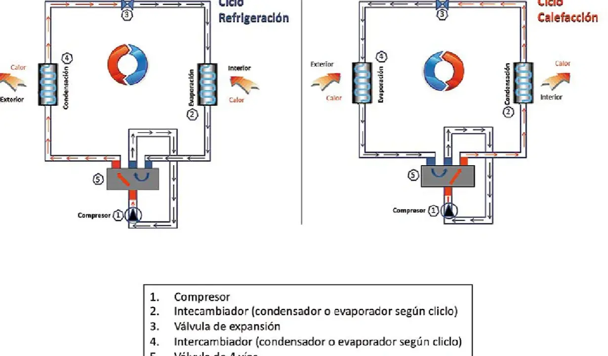 Diagrama de una bomba de frío y calor mostrando los ciclos de refrigeración y calefacción, con sus componentes: compresor, intercambiadores y válvula de 4 vías.