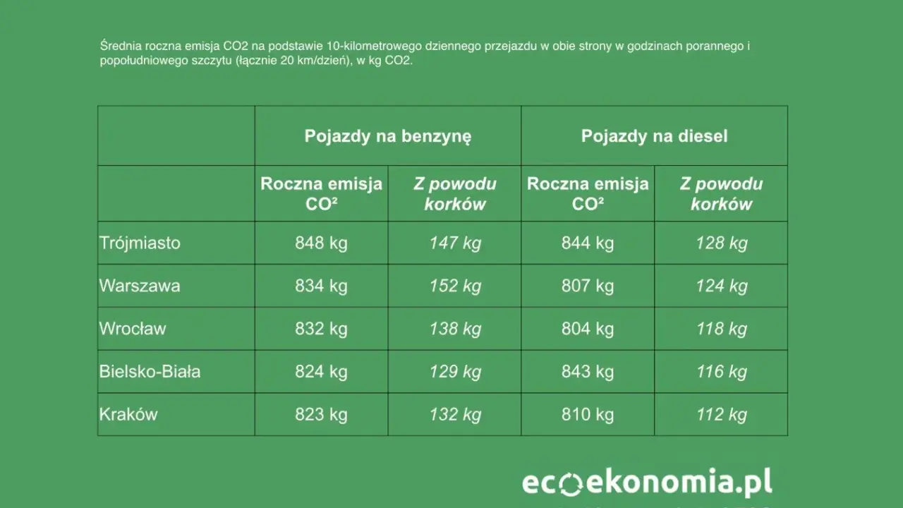 Emisja CO2 z samochodu: Nowe normy i podatki, które zmienią Twoje wydatki