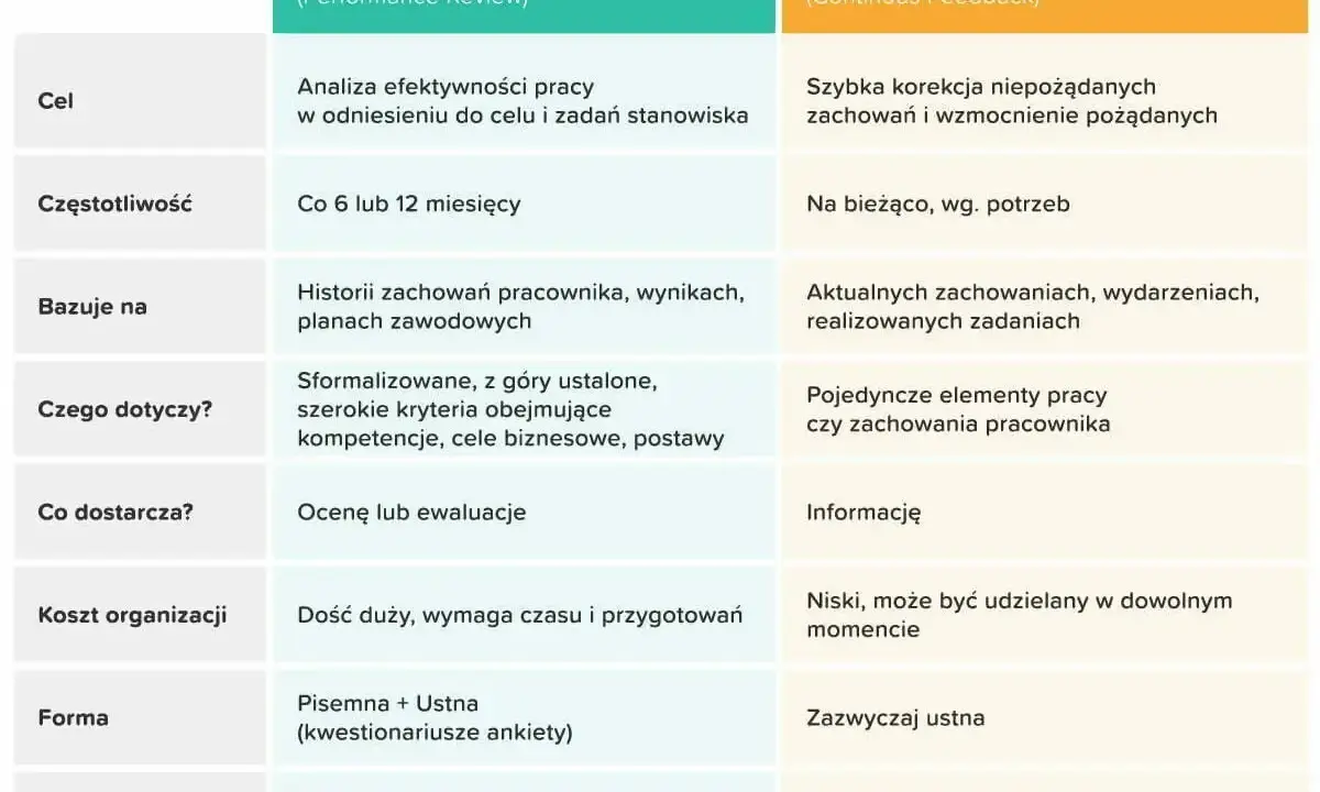 Tabela porównuje ocenę okresową i informację zwrotną, podkreślając, jak obie metody pomagają w ocenie mocnych stron pracownika i jego rozwoju.