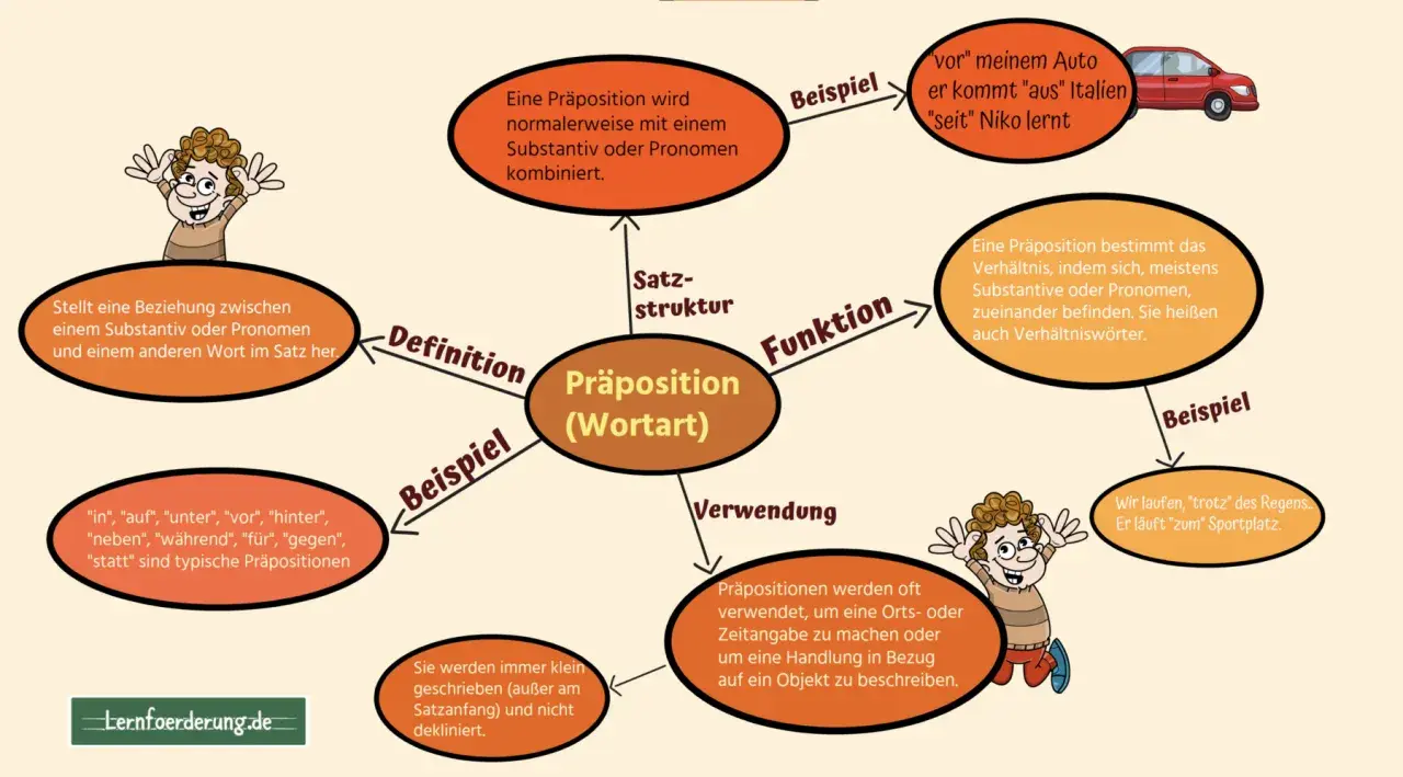 Mindmap erklärt die Präposition (Wortart) mit Definition, Funktion und Beispielen wie "vor" dem Auto.