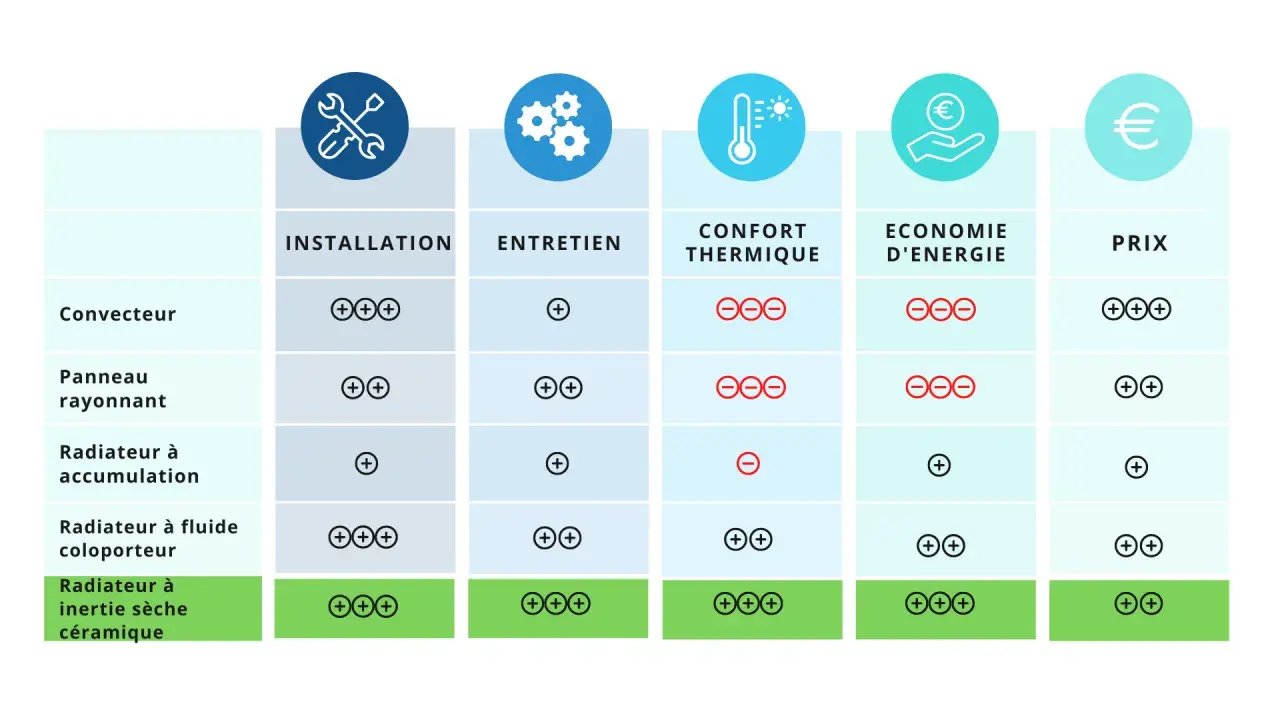 Tableau comparatif des radiateurs électriques : installation, entretien, confort thermique, économie d'énergie et prix. Le nouveau radiateur à inertie sèche céramique excelle dans tous les domaines.