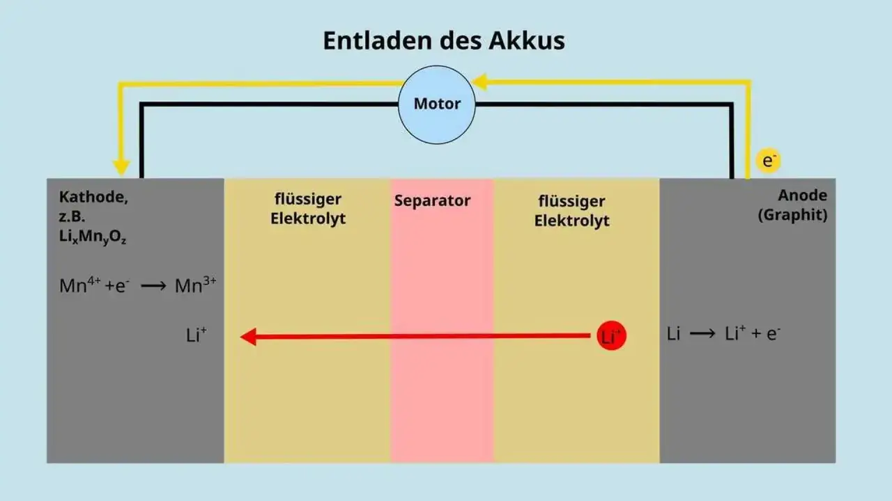 Schema zur Elektrolyse einfach erklärt: Entladung eines Akkus mit Kathode, Anode, Elektrolyt und Separator. Lithiumionen bewegen sich.