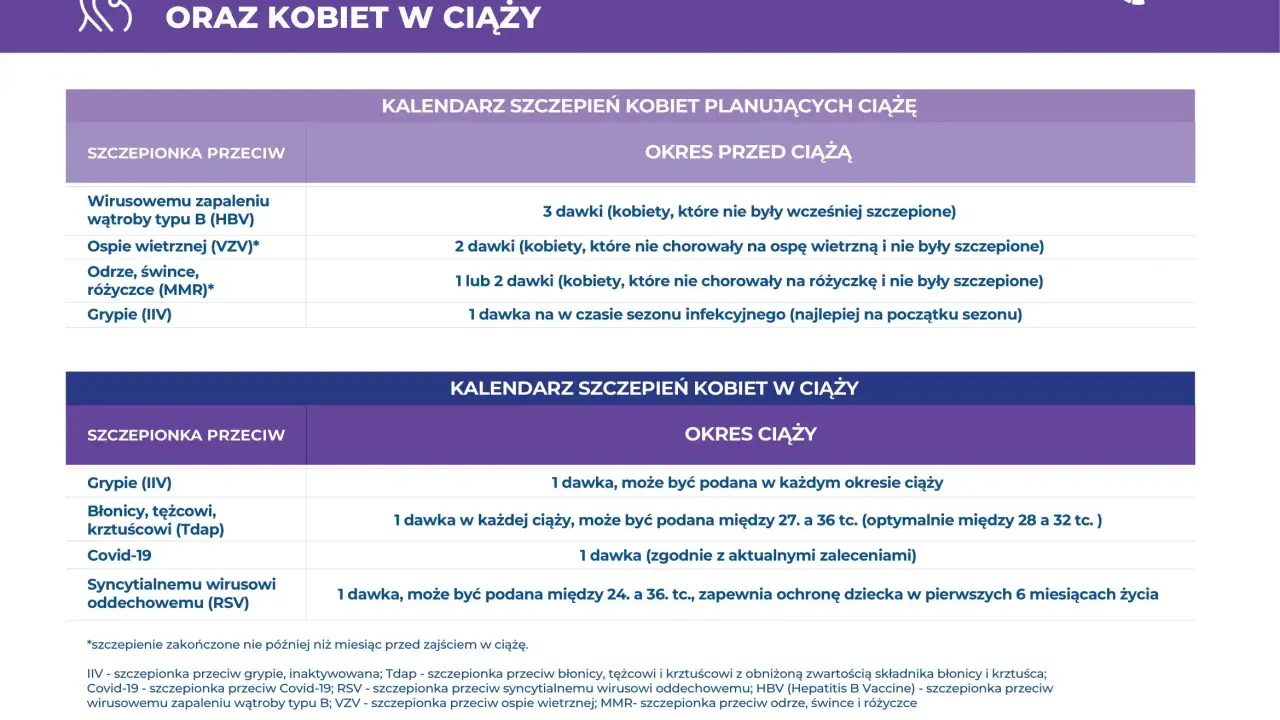 Kalendarz szczepień kobiet planujących ciążę i w ciąży. Szczepienie w ciąży: grypa, błonica, tężec, krztusiec, Covid-19, RSV.