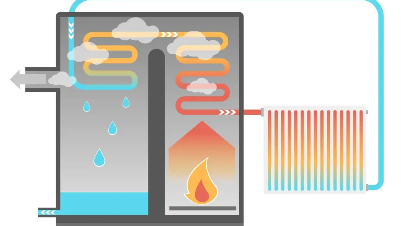 Schéma d'une chaudière à condensation montrant le cycle de chauffage et la récupération de chaleur.