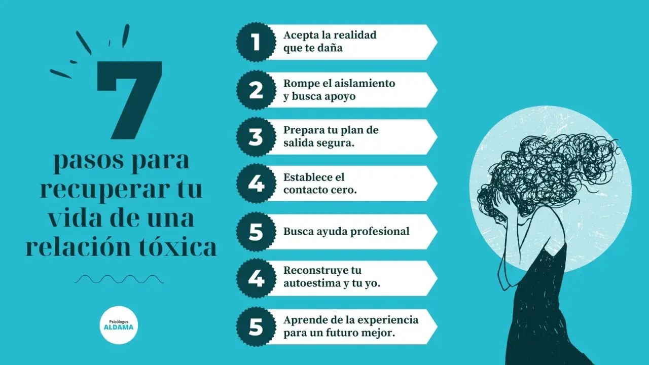 7 pasos para recuperar tu vida de una relación tóxica: acepta la realidad, busca apoyo, planifica tu salida, contacto cero, ayuda profesional, reconstruye tu autoestima y aprende.