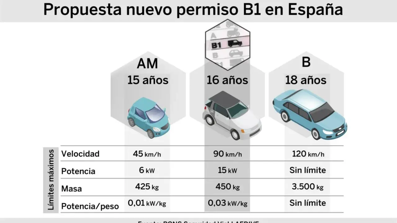 Propuesta de nuevo permiso B1 en España: compara edades y límites de velocidad, potencia y masa para los permisos AM, B1 y B.