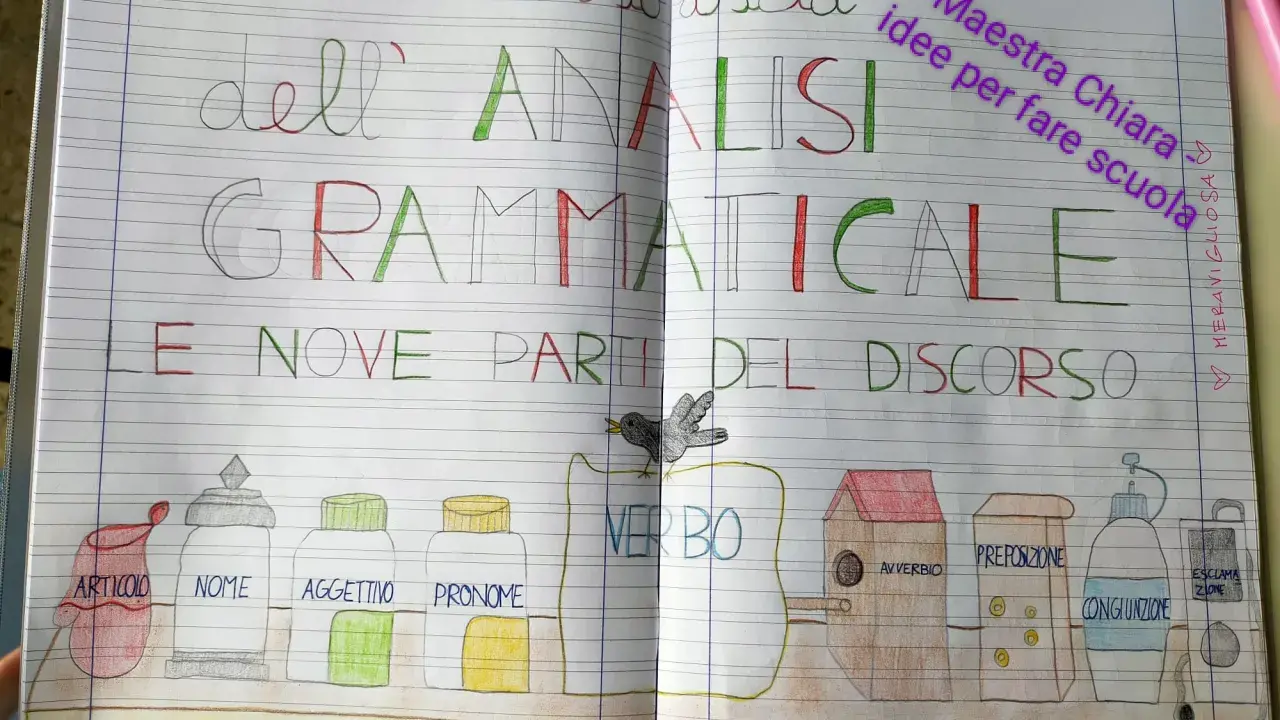 La filastrocca sull'analisi grammaticale illustra le nove parti del discorso con disegni creativi.
