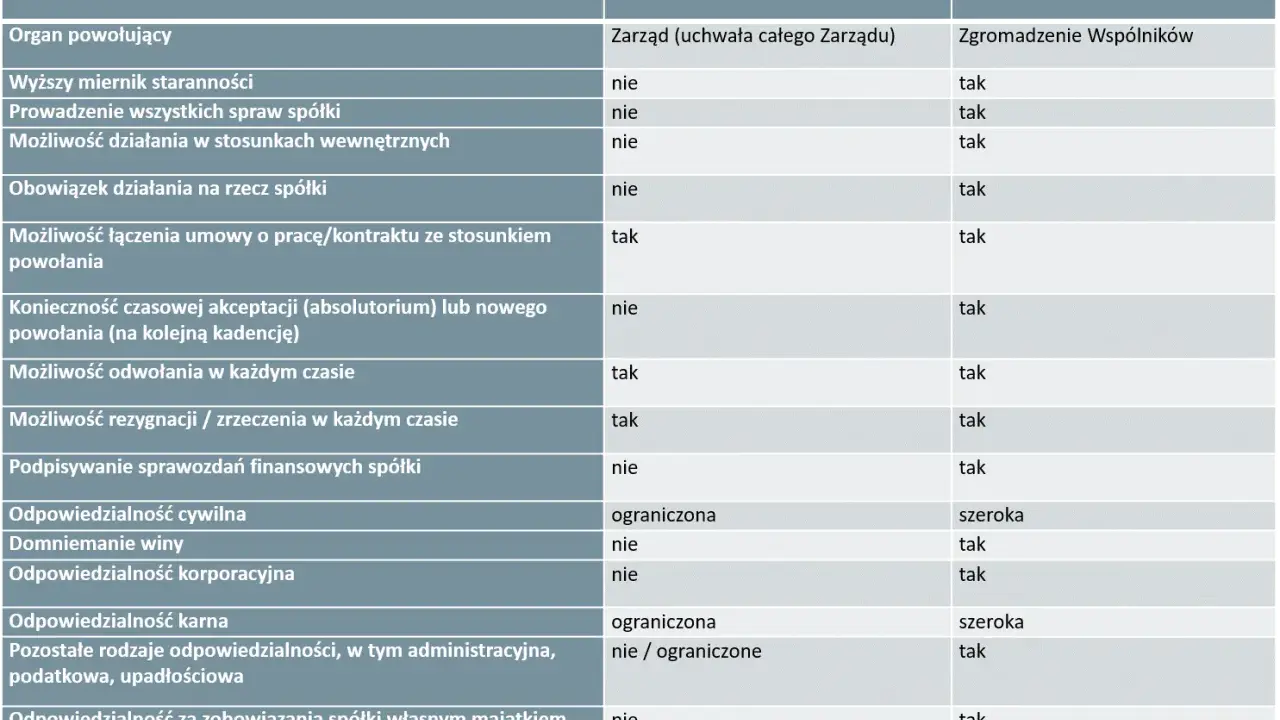 Tabela porównująca prokurenta i członka zarządu: kto to i jakie ma uprawnienia. Prokurent ma ograniczone kompetencje.