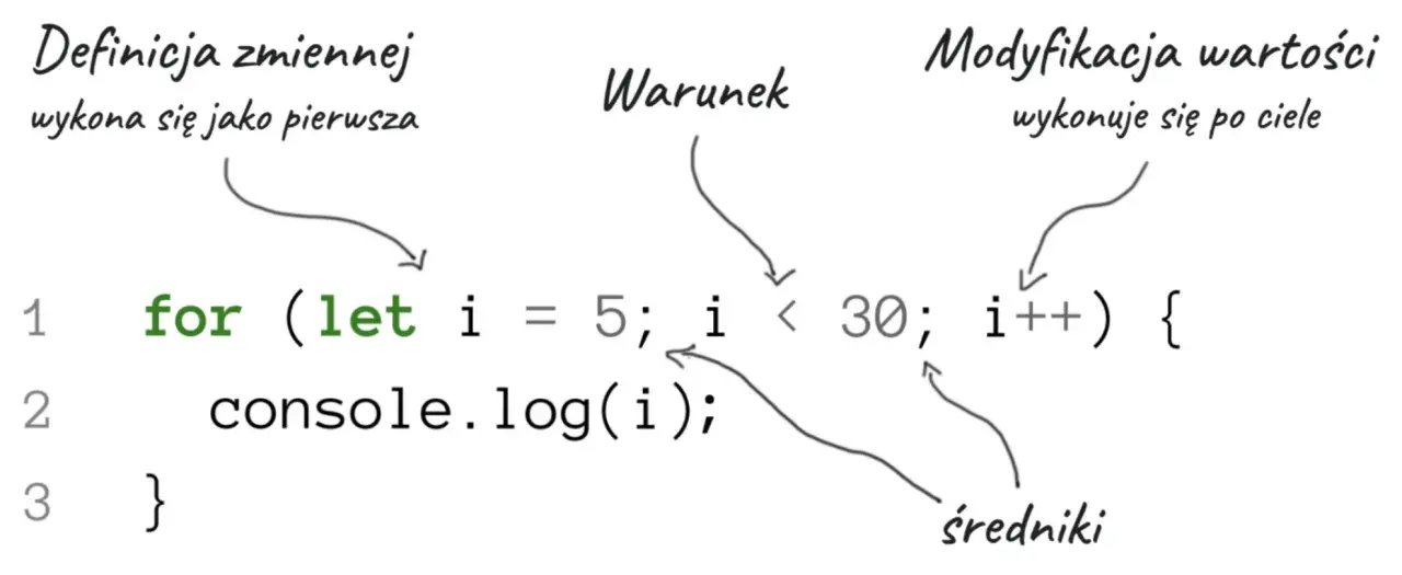 Pętla for w JavaScript: definicja zmiennej, warunek i modyfikacja wartości. Kod wyświetla liczby od 5 do 29.