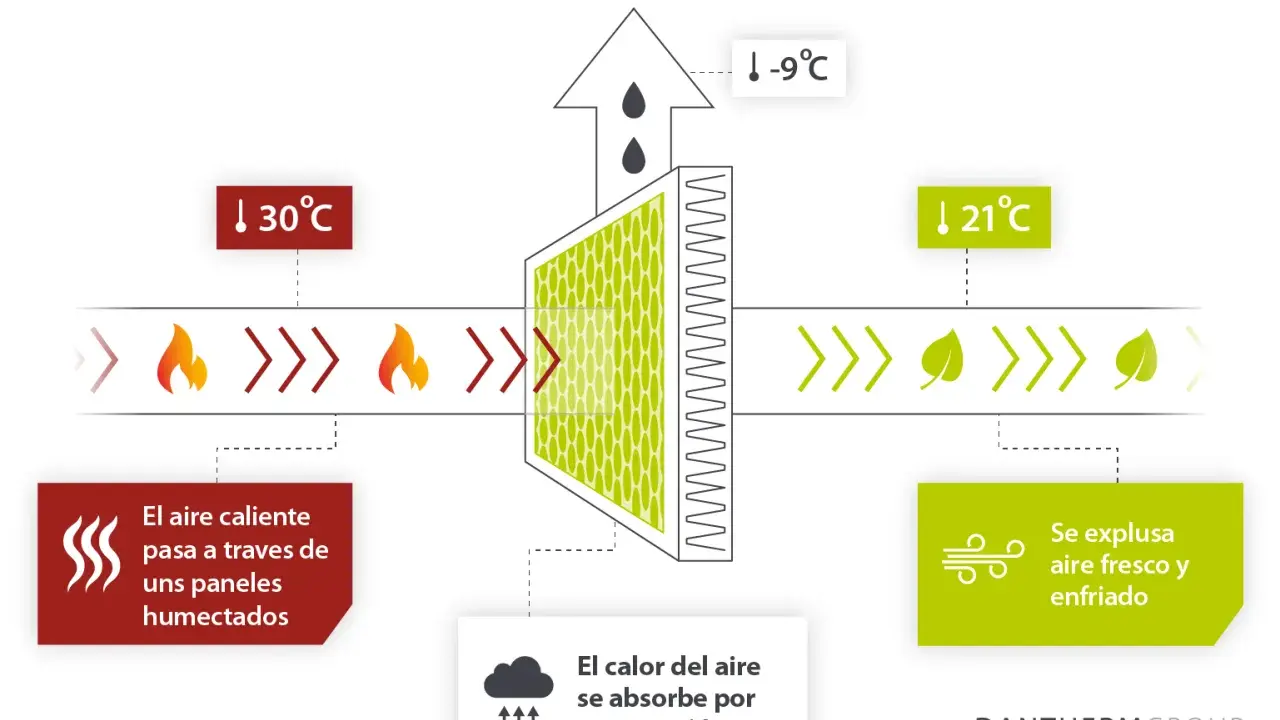 Ilustración del proceso de qué es un climatizador evaporativo: aire caliente (30°C) pasa por paneles húmedos, el calor se absorbe por evaporación, y sale aire fresco (21°C).