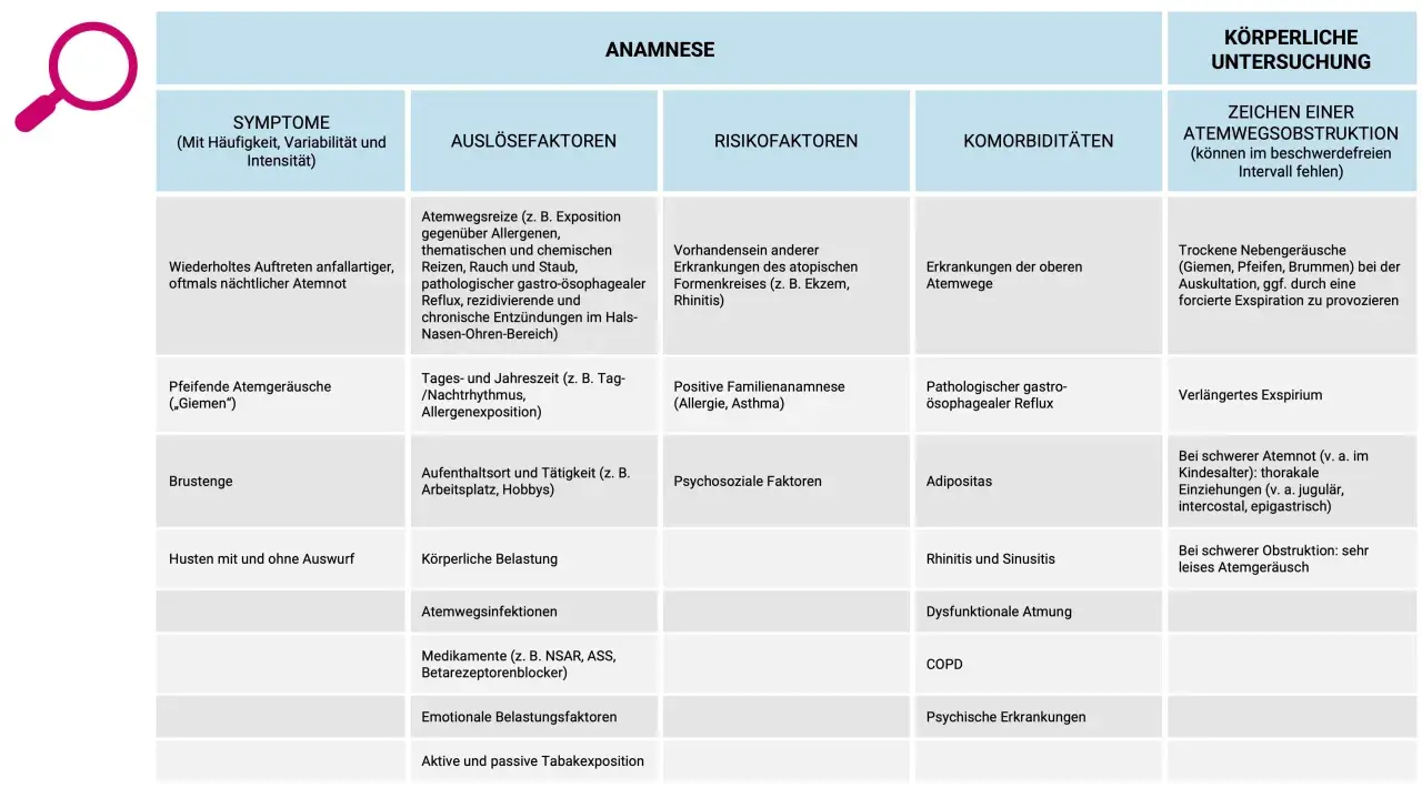 Asthma durch Hausstaub: Symptome wie nächtliche Atemnot, Auslöser wie Staub, Risikofaktoren wie Allergien und körperliche Untersuchung.