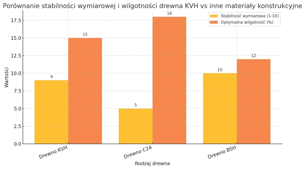 Wykres porównuje stabilność wymiarową i wilgotność drewna KVH, C24 i BSH. Drewno KVH ma stabilność 9 i wilgotność 15.