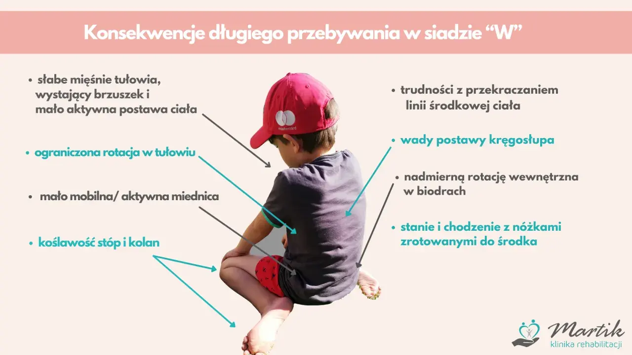 Chłopiec w siadzie "W" ma słabe mięśnie, ograniczoną rotację tułowia, koślawe stopy i kolana, co może prowadzić do wad postawy.