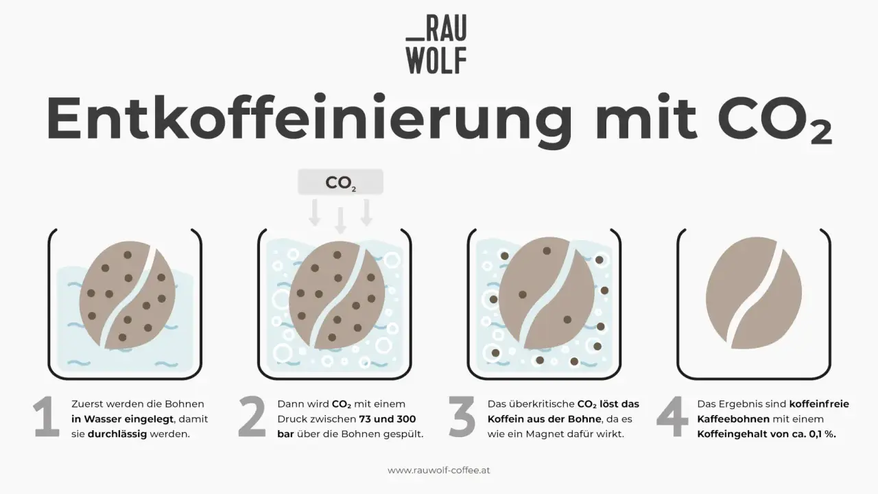 Entkoffeinierung von Kaffee mit CO₂. Ideal für Menschen mit Bluthochdruck, da das Ergebnis koffeinfreie Kaffeebohnen sind.