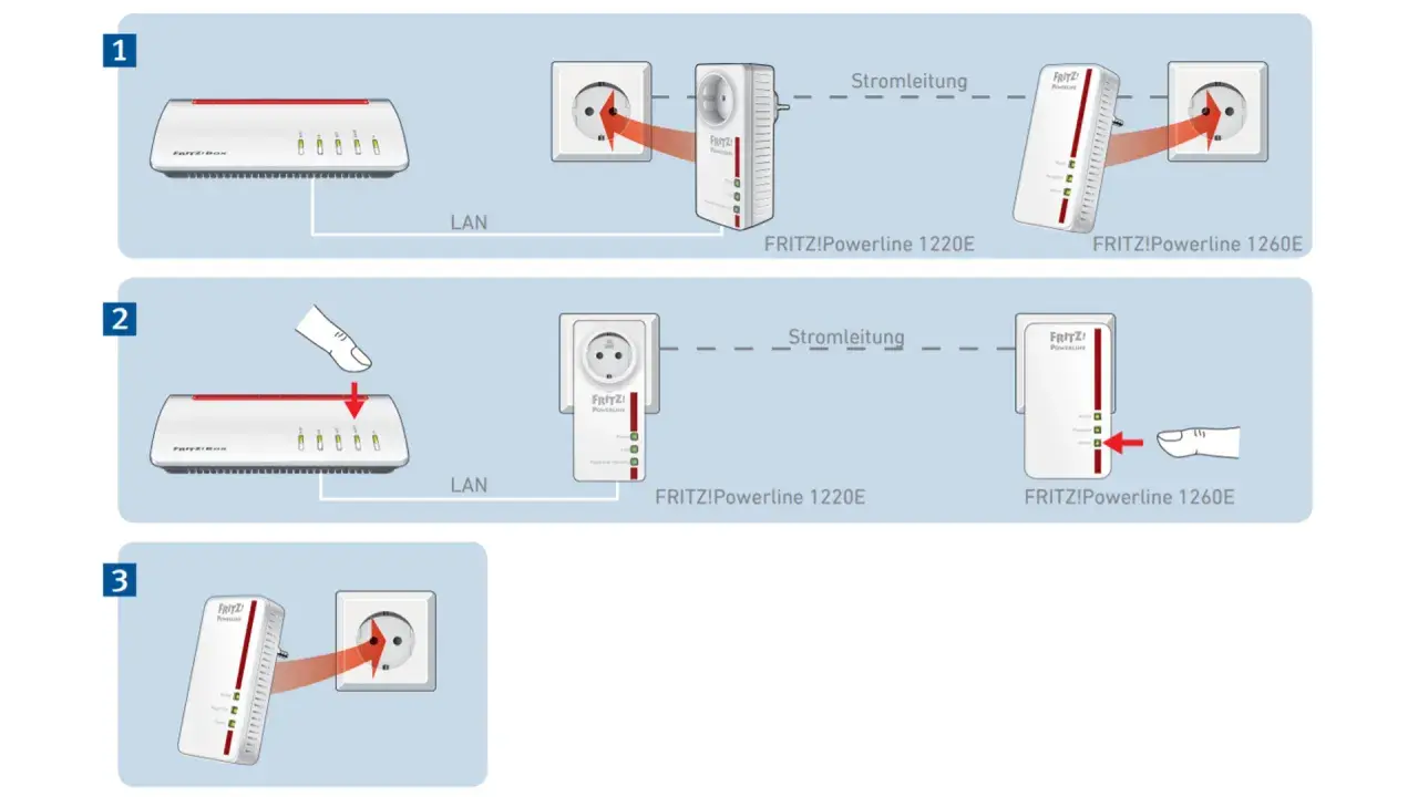 So funktioniert Powerline: FRITZ!Box per LAN verbinden, Adapter in Steckdose stecken, Signal über Stromleitung übertragen.