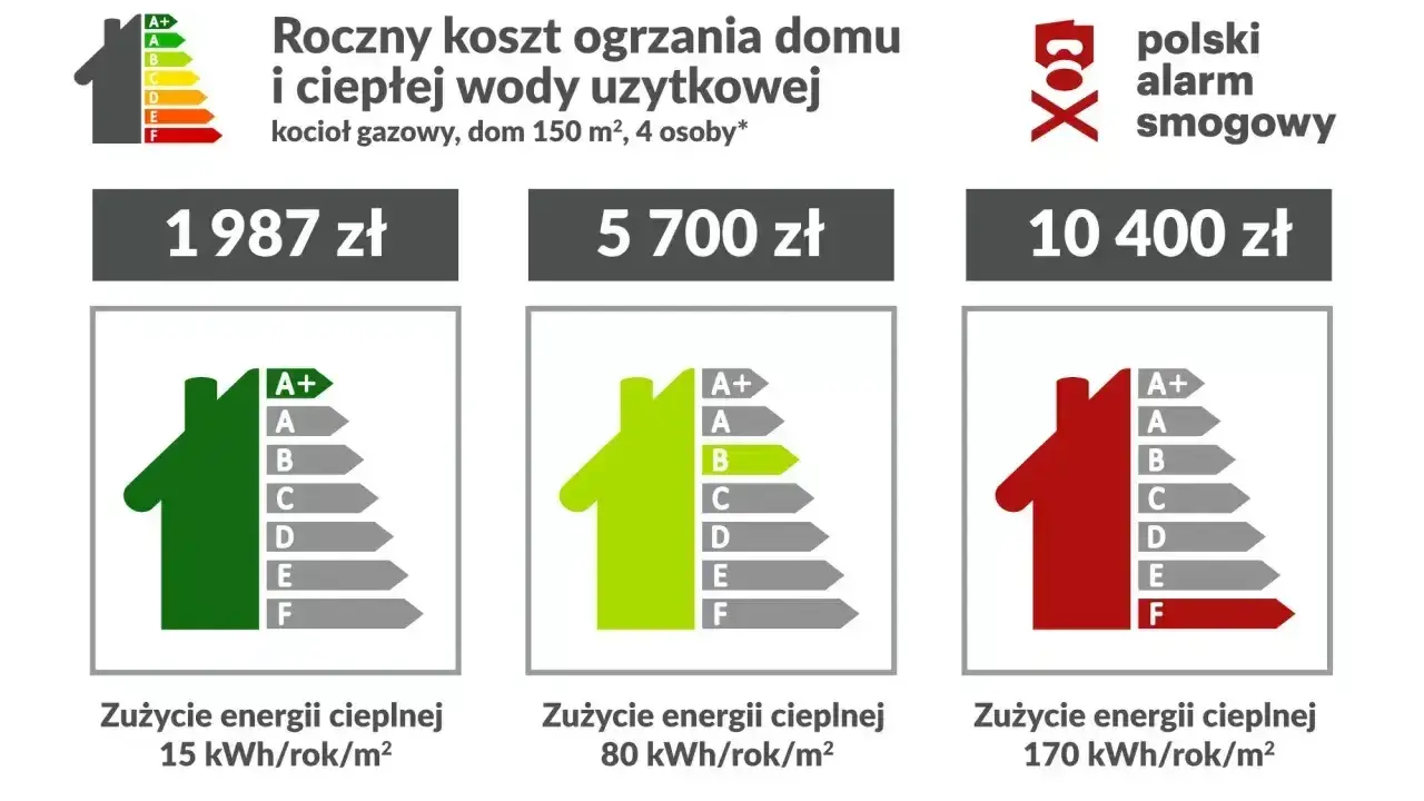 Roczny koszt ogrzewania domu gazem: od 1987 zł (klasa A+) do 10400 zł (klasa F). Miesięczne zużycie gazu zależy od efektywności energetycznej.