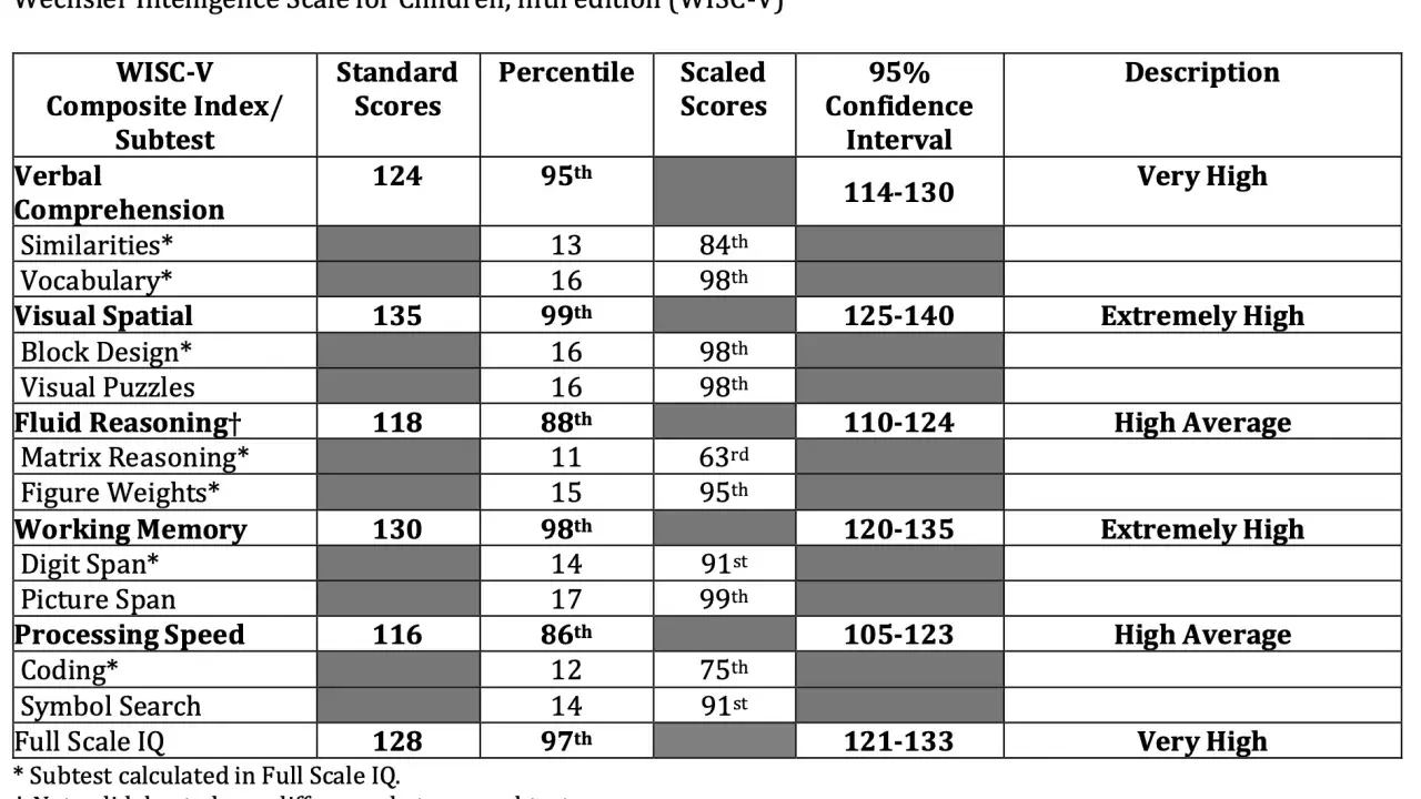 Tableau des résultats du WISC-V montrant des scores élevés en compréhension verbale, raisonnement visuospatial, mémoire de travail et vitesse de traitement.