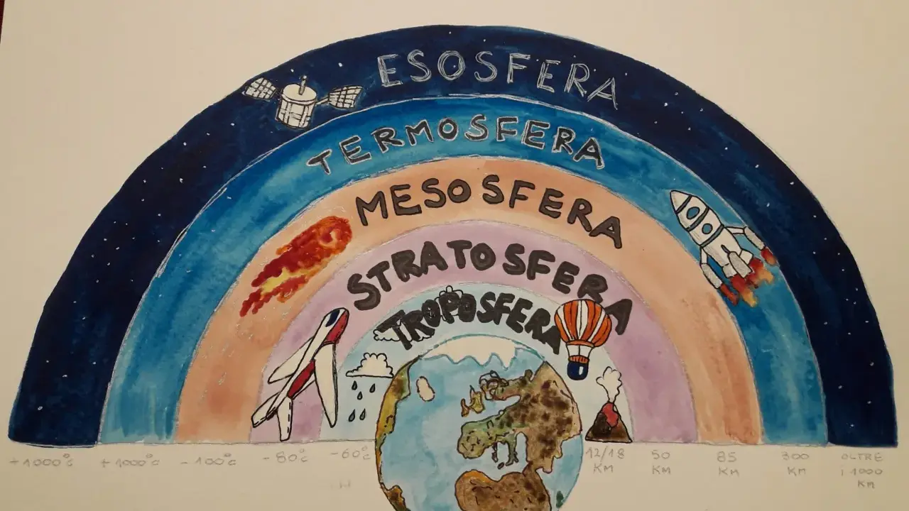 Disegno didattico sull'aria per la scuola primaria, classe quarta: le sfere dell'atmosfera con Terra, aereo, mongolfiera, razzo e satellite.