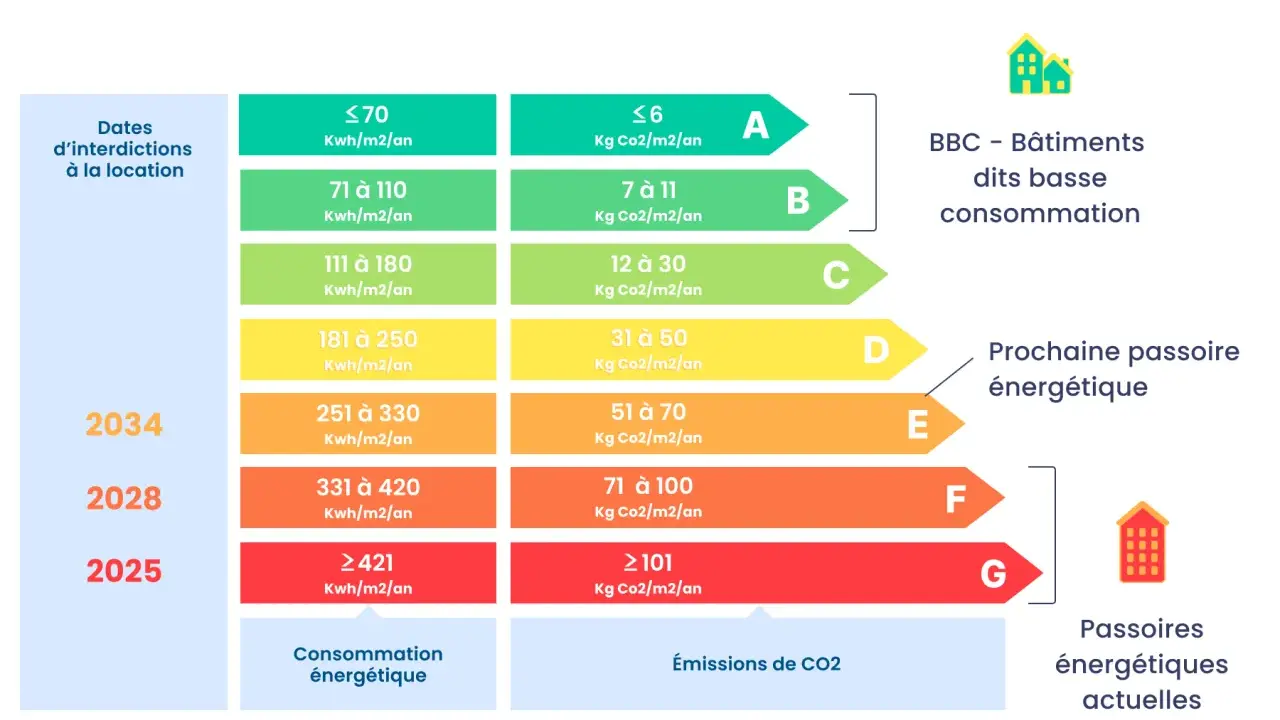 Le DPE obligatoire pour la location évolue : interdiction de louer les passoires thermiques dès 2025, 2028 et 2034 selon la classe énergétique.