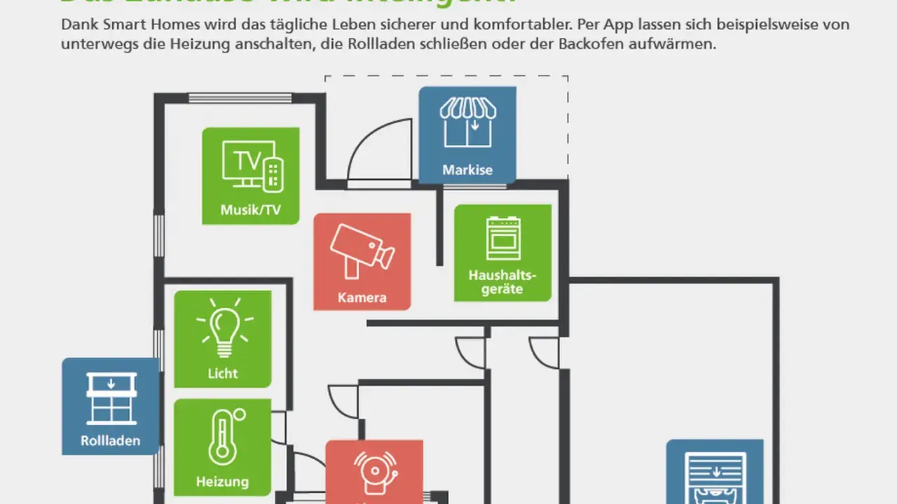 Grundriss eines intelligenten Zuhauses mit Symbolen für Musik/TV, Markise, Kamera, Haushaltsgeräte, Rollladen, Licht, Heizung, Alarmanlage und Garagentor. IoT Sicherheit wird hier großgeschrieben.