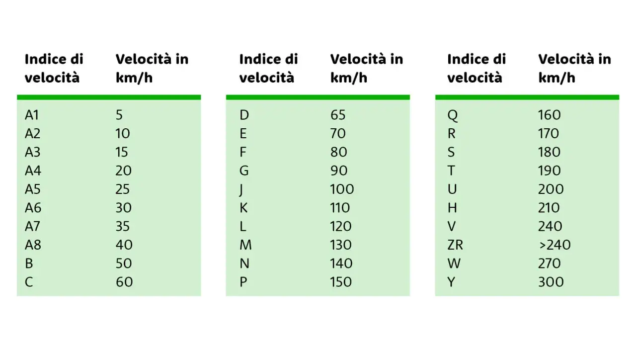 Tabelle con indice di velocità gomme e relative velocità massime in km/h. Utile per scegliere pneumatici adatti.