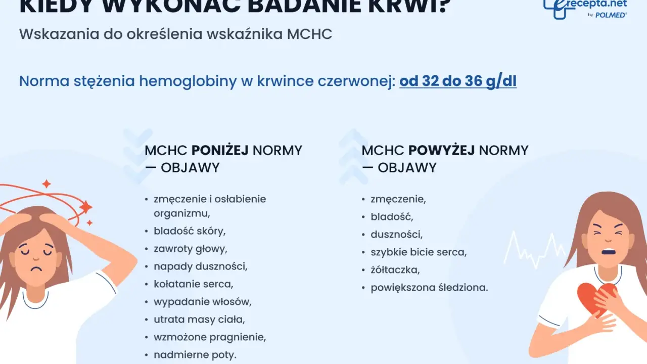 Ilustracja przedstawia dwie kobiety, jedną z objawami niskiego MCHC, drugą z objawami wysokiego MCHC.