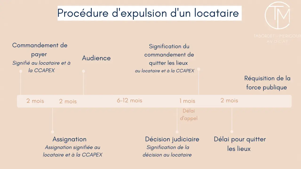 Chronologie d'une procédure d'expulsion : commandement de payer, audience, décision judiciaire, réquisition de la force publique.