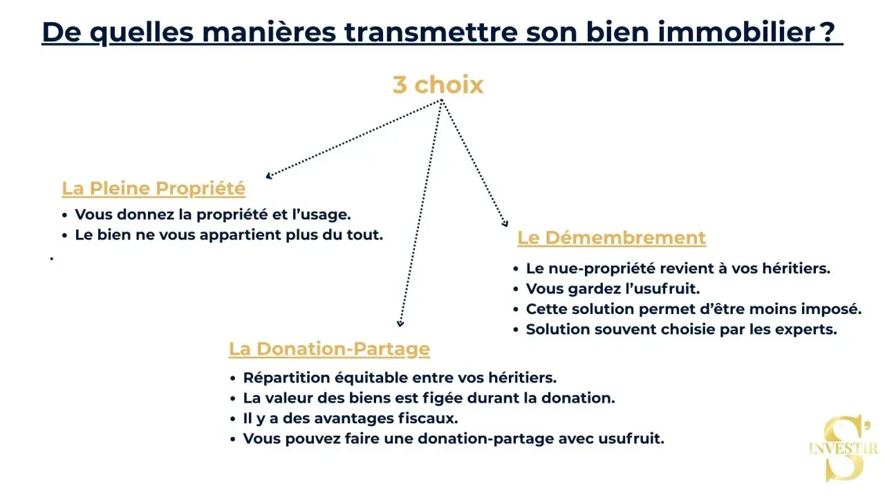 Schéma présentant 3 options pour transmettre un bien immobilier : pleine propriété, donation-partage et démembrement. Le démembrement permet de garder l'usufruit.