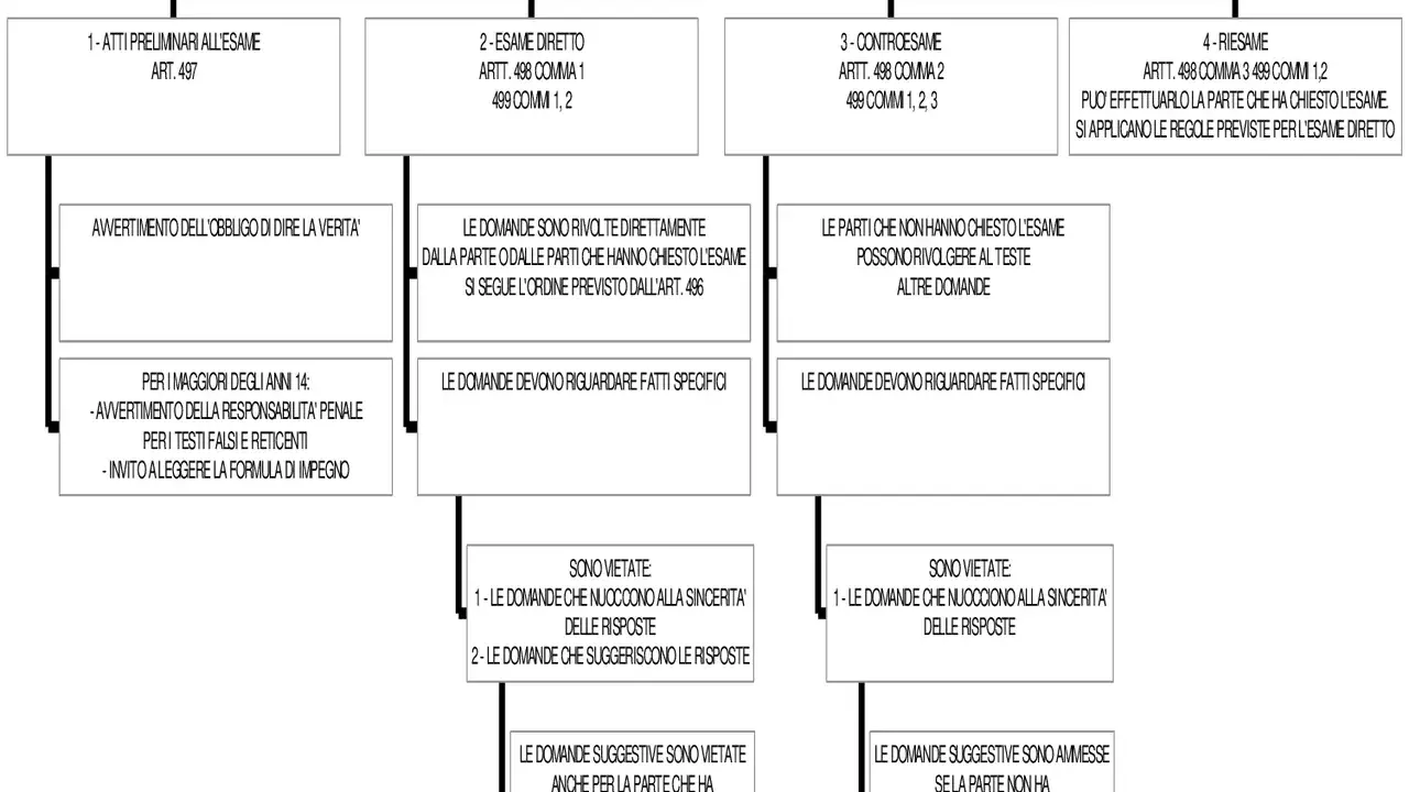 Schema sull'esame dei testimoni (artt. 497-499 cpp): atti preliminari, esame diretto, controesame e riesame.