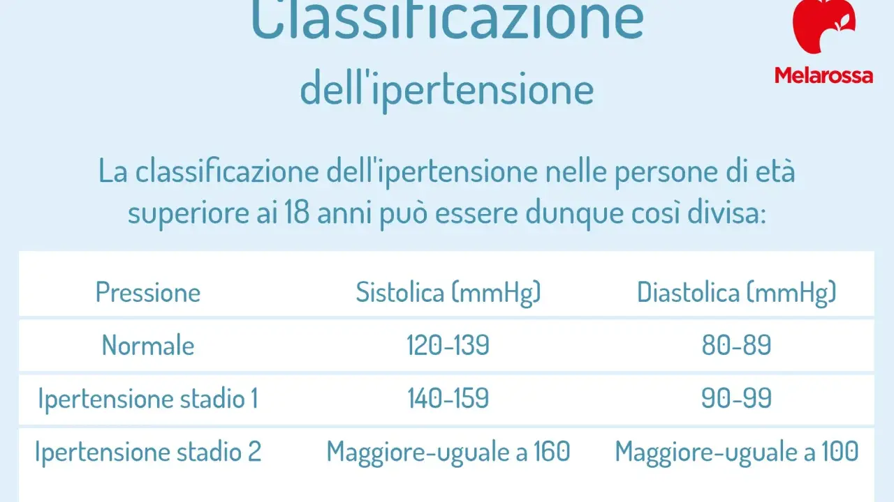 Tabella che illustra come deve essere la pressione: normale, ipertensione stadio 1 e 2, con valori sistolici e diastolici.